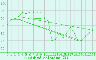 Courbe de l'humidit relative pour Saint-Igneuc (22)