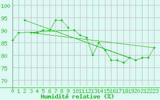 Courbe de l'humidit relative pour Anvers (Be)