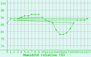 Courbe de l'humidit relative pour Thorrenc (07)