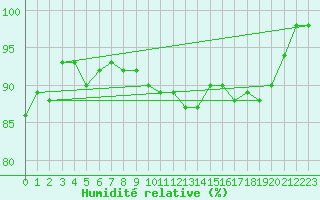 Courbe de l'humidit relative pour Cambrai / Epinoy (62)