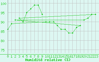 Courbe de l'humidit relative pour Bad Salzuflen