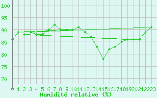 Courbe de l'humidit relative pour Fameck (57)