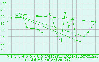 Courbe de l'humidit relative pour Carcassonne (11)