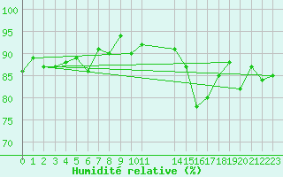 Courbe de l'humidit relative pour Treize-Vents (85)