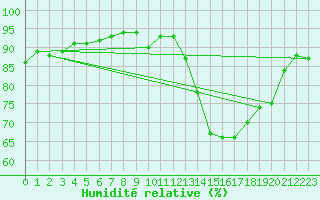 Courbe de l'humidit relative pour La Chapelle-Montreuil (86)