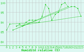 Courbe de l'humidit relative pour Weissenburg