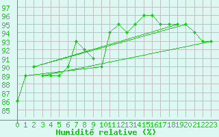 Courbe de l'humidit relative pour Chatelaillon-Plage (17)
