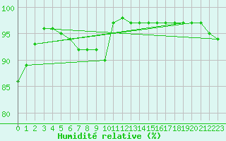 Courbe de l'humidit relative pour Landivisiau (29)