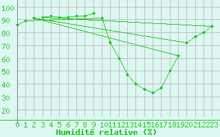 Courbe de l'humidit relative pour Orense