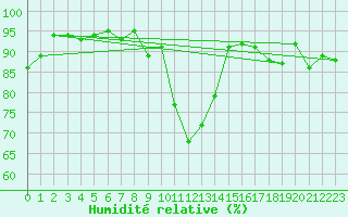Courbe de l'humidit relative pour Shaffhausen