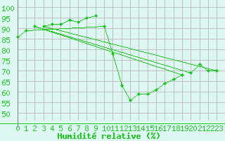 Courbe de l'humidit relative pour Potes / Torre del Infantado (Esp)