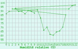 Courbe de l'humidit relative pour Courpire (63)