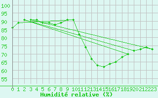 Courbe de l'humidit relative pour Chailles (41)