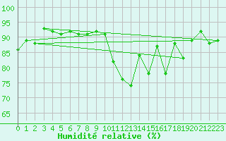 Courbe de l'humidit relative pour Archigny (86)