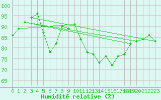Courbe de l'humidit relative pour Brest (29)
