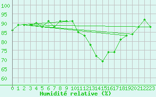 Courbe de l'humidit relative pour Combs-la-Ville (77)