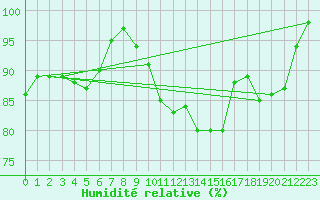 Courbe de l'humidit relative pour Lisbonne (Po)