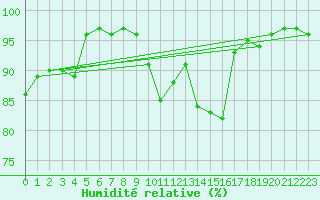 Courbe de l'humidit relative pour Cottbus