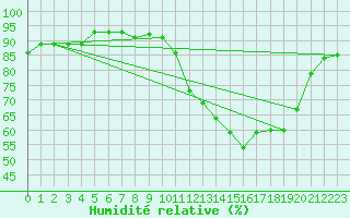 Courbe de l'humidit relative pour Narbonne-Ouest (11)