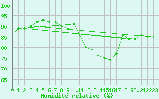 Courbe de l'humidit relative pour Villacoublay (78)