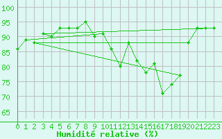 Courbe de l'humidit relative pour Rimbach-Prs-Masevaux (68)