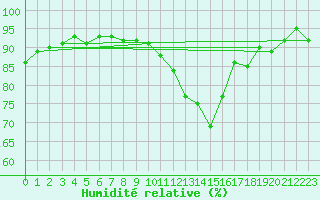 Courbe de l'humidit relative pour Anvers (Be)