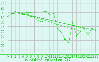 Courbe de l'humidit relative pour Magilligan