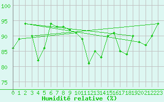 Courbe de l'humidit relative pour Le Touquet (62)