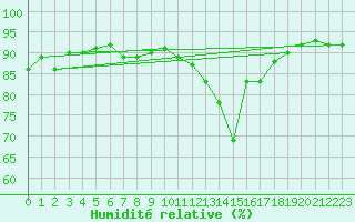 Courbe de l'humidit relative pour Cognac (16)