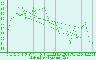 Courbe de l'humidit relative pour Saittarova