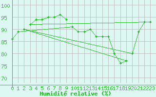 Courbe de l'humidit relative pour Deauville (14)