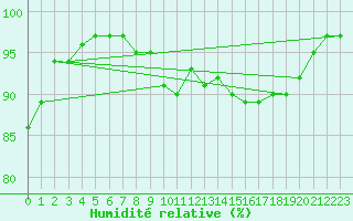 Courbe de l'humidit relative pour Osterfeld