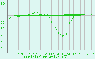 Courbe de l'humidit relative pour Saint-Nazaire-d'Aude (11)