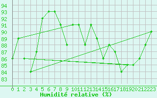 Courbe de l'humidit relative pour Aviemore