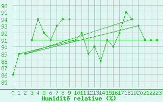 Courbe de l'humidit relative pour Bingley