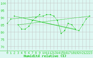 Courbe de l'humidit relative pour Auxerre-Perrigny (89)