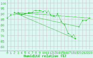 Courbe de l'humidit relative pour Shoream (UK)