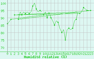 Courbe de l'humidit relative pour Jersey (UK)