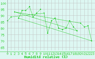 Courbe de l'humidit relative pour Biarritz (64)