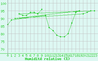 Courbe de l'humidit relative pour Selonnet (04)