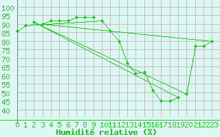Courbe de l'humidit relative pour Ouro Branco