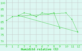 Courbe de l'humidit relative pour Mallnitz Ii