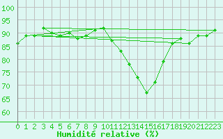 Courbe de l'humidit relative pour Pontoise - Cormeilles (95)