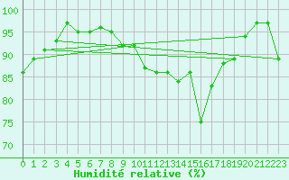 Courbe de l'humidit relative pour Warcop Range