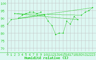 Courbe de l'humidit relative pour Orange (84)