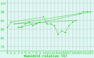Courbe de l'humidit relative pour Almenches (61)