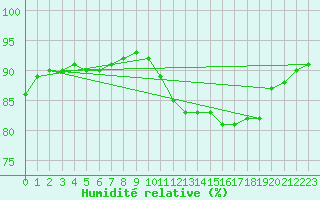 Courbe de l'humidit relative pour Pointe de Chassiron (17)