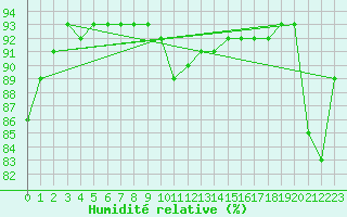 Courbe de l'humidit relative pour Joensuu Linnunlahti