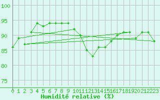 Courbe de l'humidit relative pour Benevente