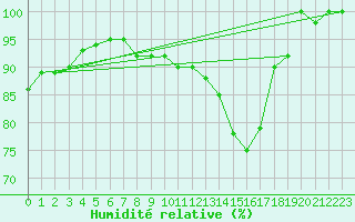 Courbe de l'humidit relative pour Brest (29)